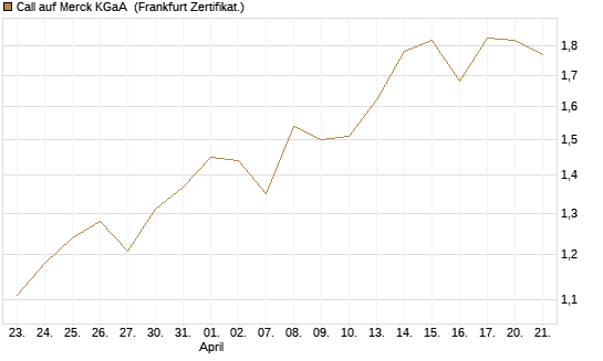 Call auf Merck KGaA [DZ BANK AG] Chart