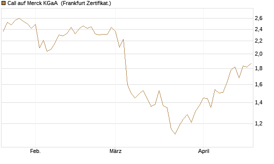Call auf Merck KGaA [DZ BANK AG] Chart