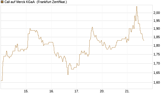 Call auf Merck KGaA [DZ BANK AG] Chart