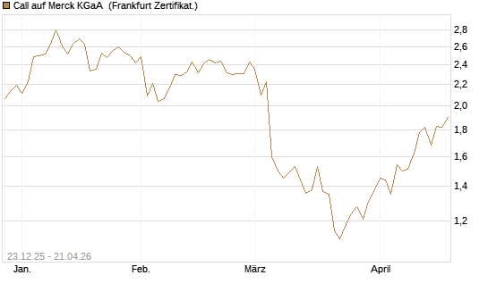 Call auf Merck KGaA [DZ BANK AG] Chart