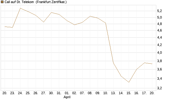 Call auf Dt. Telekom [DZ BANK AG] Chart