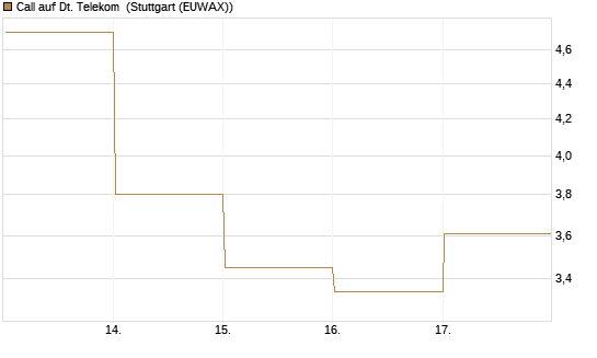 Call auf Dt. Telekom [DZ BANK AG] Chart