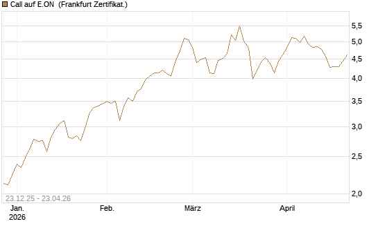 Call auf E.ON [DZ BANK AG] Chart