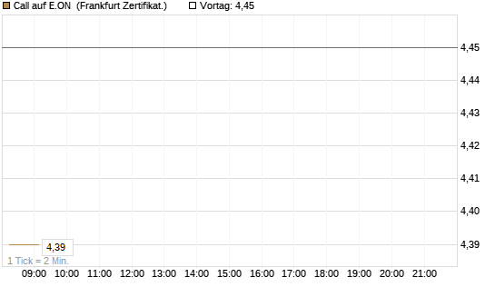 Call auf E.ON [DZ BANK AG] Chart