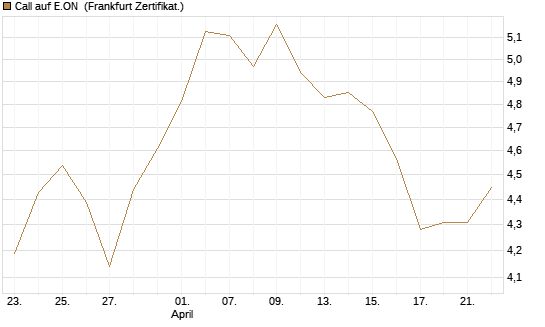 Call auf E.ON [DZ BANK AG] Chart