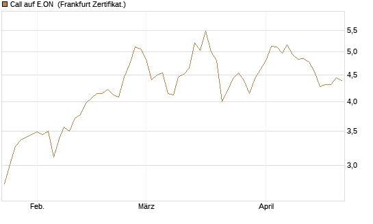 Call auf E.ON [DZ BANK AG] Chart