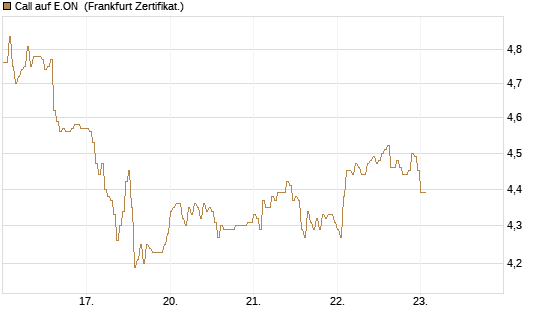 Call auf E.ON [DZ BANK AG] Chart