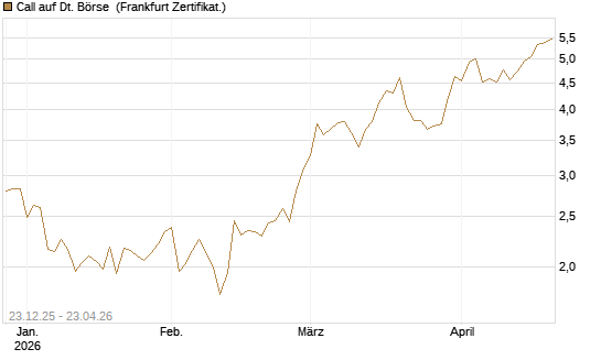Call auf Dt. Börse [DZ BANK AG] Chart