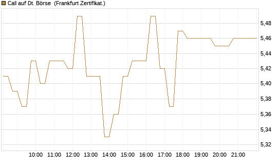 Call auf Dt. Börse [DZ BANK AG] Chart
