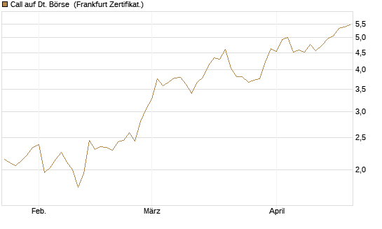 Call auf Dt. Börse [DZ BANK AG] Chart