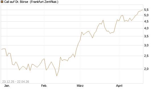 Call auf Dt. Börse [DZ BANK AG] Chart