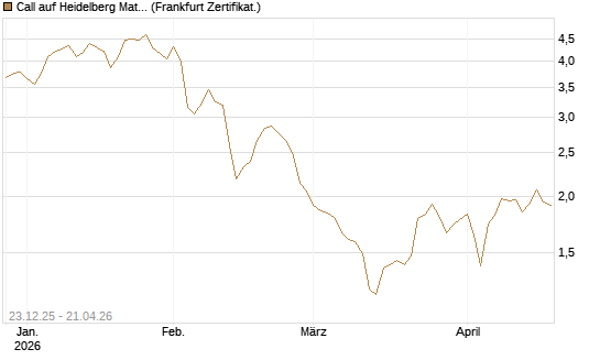 Call auf Heidelberg Materials [DZ BANK AG] Chart