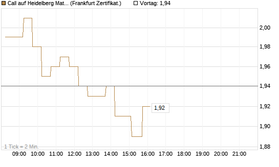 Call auf Heidelberg Materials [DZ BANK AG] Chart