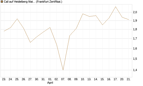 Call auf Heidelberg Materials [DZ BANK AG] Chart