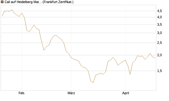 Call auf Heidelberg Materials [DZ BANK AG] Chart