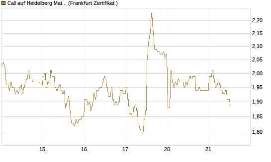 Call auf Heidelberg Materials [DZ BANK AG] Chart