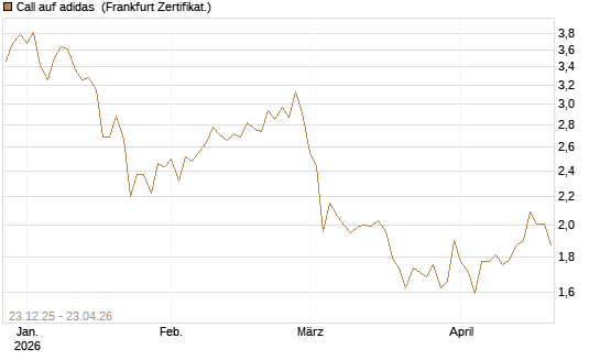 Call auf adidas [DZ BANK AG] Chart