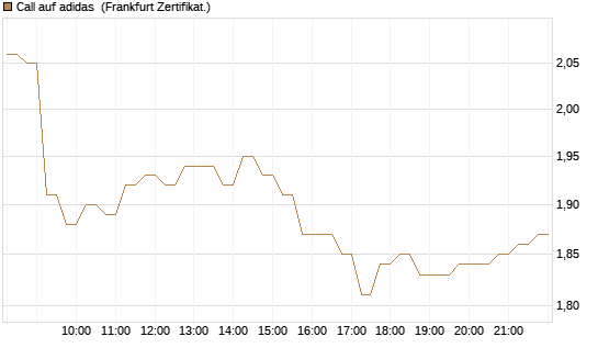 Call auf adidas [DZ BANK AG] Chart