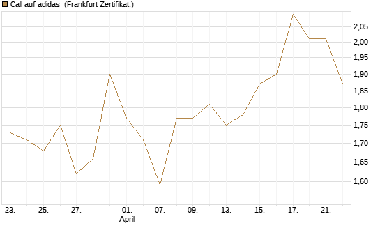 Call auf adidas [DZ BANK AG] Chart