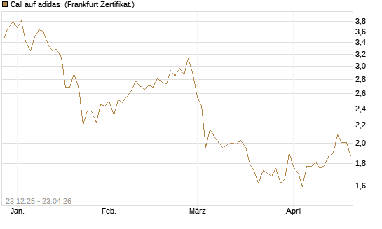 Call auf adidas [DZ BANK AG] Chart