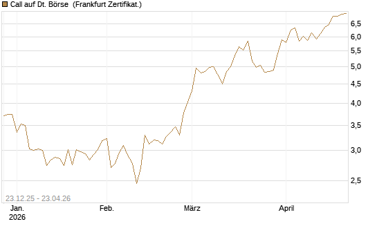 Call auf Dt. Börse [DZ BANK AG] Chart