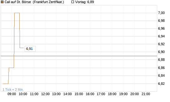 Call auf Dt. Börse [DZ BANK AG] Chart