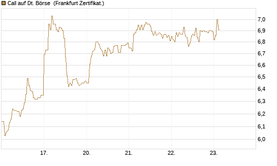Call auf Dt. Börse [DZ BANK AG] Chart