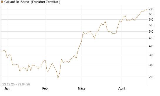 Call auf Dt. Börse [DZ BANK AG] Chart