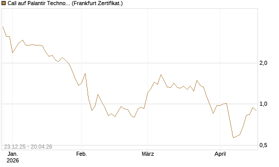 Call auf Palantir Technologies Inc [DZ BANK AG] Chart