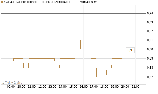 Call auf Palantir Technologies Inc [DZ BANK AG] Chart