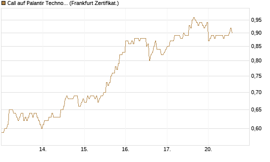 Call auf Palantir Technologies Inc [DZ BANK AG] Chart
