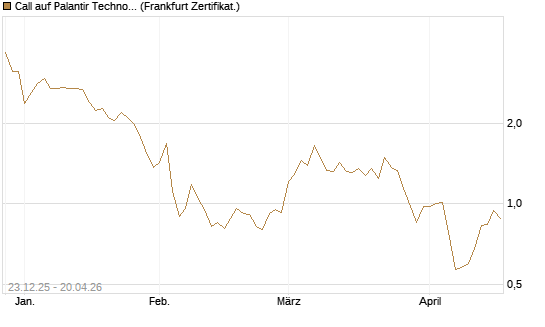 Call auf Palantir Technologies Inc [DZ BANK AG] Chart
