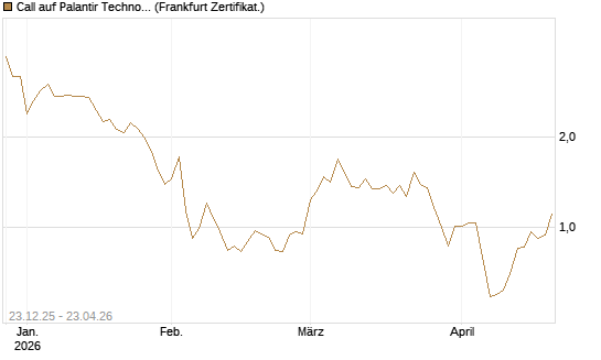 Call auf Palantir Technologies Inc [DZ BANK AG] Chart