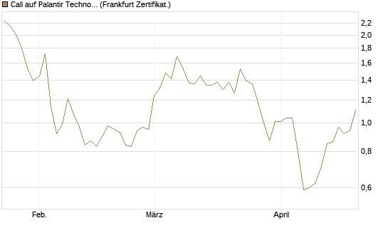 Call auf Palantir Technologies Inc [DZ BANK AG] Chart