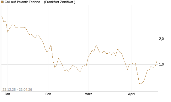 Call auf Palantir Technologies Inc [DZ BANK AG] Chart
