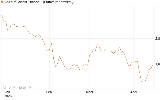 Call auf Palantir Technologies Inc [DZ BANK AG] Chart