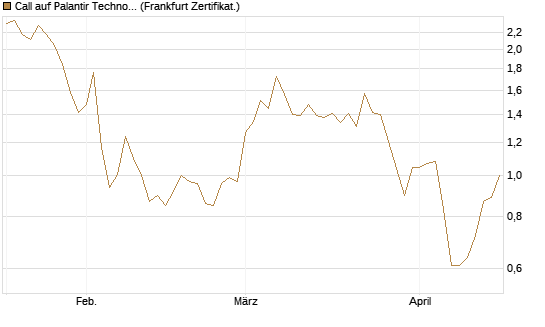 Call auf Palantir Technologies Inc [DZ BANK AG] Chart