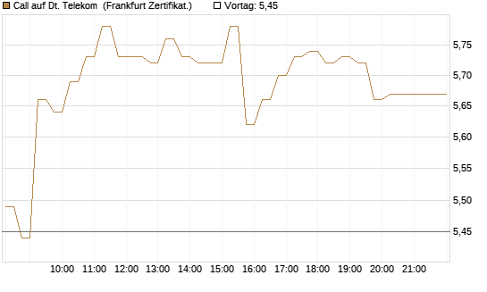 Call auf Dt. Telekom [DZ BANK AG] Chart