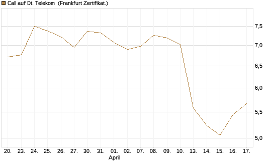 Call auf Dt. Telekom [DZ BANK AG] Chart