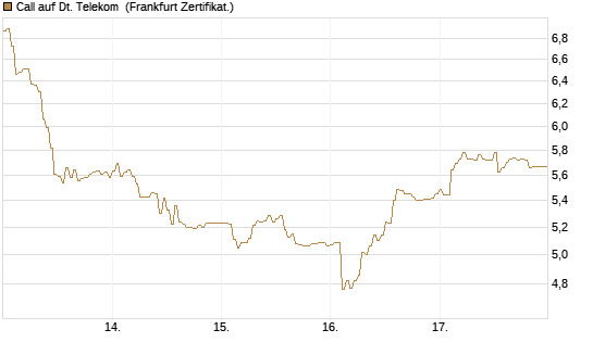 Call auf Dt. Telekom [DZ BANK AG] Chart