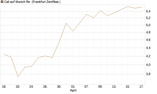Call auf Munich Re [DZ BANK AG] Chart