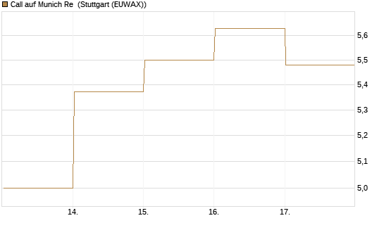 Call auf Munich Re [DZ BANK AG] Chart