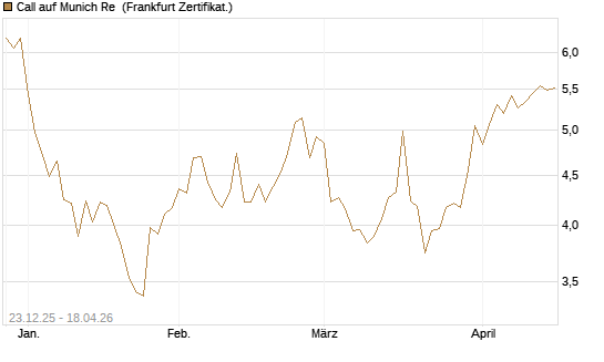 Call auf Munich Re [DZ BANK AG] Chart