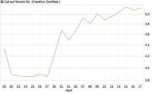 Call auf Munich Re [DZ BANK AG] Chart