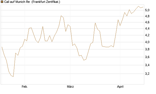 Call auf Munich Re [DZ BANK AG] Chart