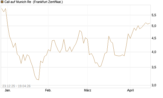 Call auf Munich Re [DZ BANK AG] Chart