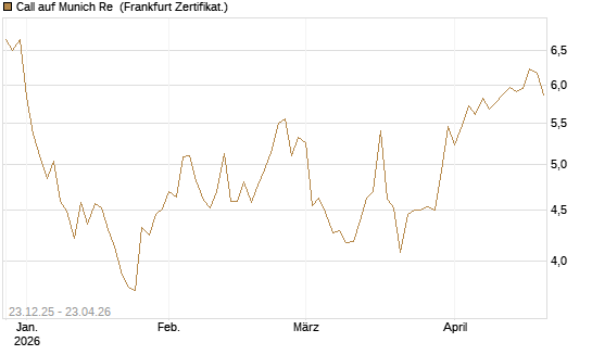 Call auf Munich Re [DZ BANK AG] Chart