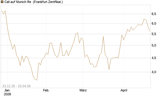 Call auf Munich Re [DZ BANK AG] Chart