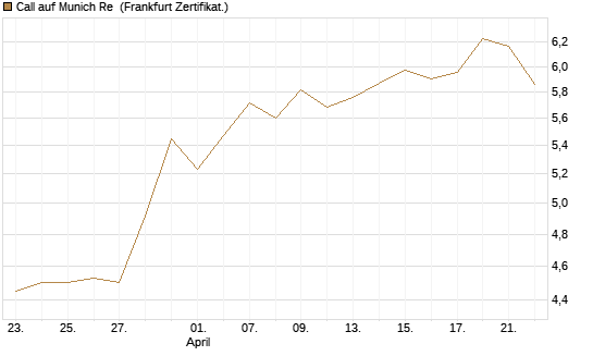 Call auf Munich Re [DZ BANK AG] Chart