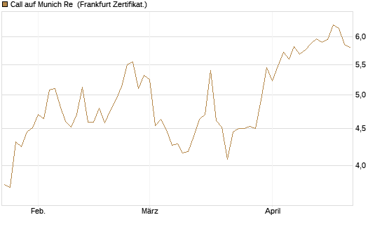 Call auf Munich Re [DZ BANK AG] Chart